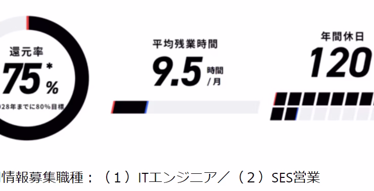 ITエンジニアの積極採用を開始。2023年の目標採用人数は50人。日本一の「エンジニアファースト」の会社を目指す 1 2023 03 17 11h54 59