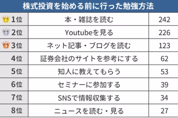 【株式投資を始める前の勉強方法ランキング】男女545人アンケート調査 1 2023 04 04 12h13 23