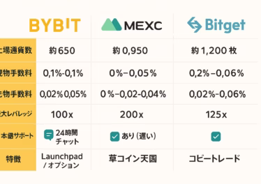 初心者向け海外仮想通貨取引所比較:Bybit・MEXC・Bitgetの違いを徹底解説 5 463da155 ecac 4c66 9b02 e86322104602