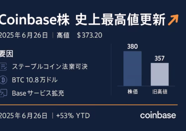 Coinbase株、史上最高値を再更新 15 3982a2b4 7041 4d4d 85cf 7e8fbd8bfa82