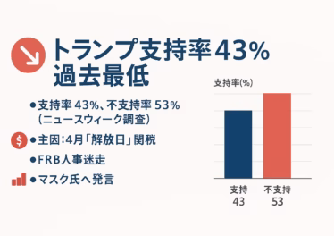 トランプ支持率史上最低の真因を解説 17 4dac4b60 e5fb 4aed baad 99198618ce60