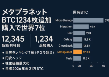 メタプラネット ビットコイン1234枚追加購入で世界7位 10 8f149fe2 f61a 496c a2ea 7d3673b7e860