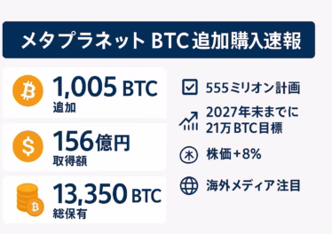 メタプラネットがBTC1,005枚追加購入で総保有1.3万枚 14 c29891e4 9551 4395 9afc d19e64bdcb11