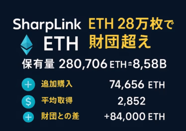 SharpLinkがETH28万枚保有で世界最大企業に。保有量、追加購入74,656枚、平均取得$2,852、財団との差+84,000枚を示すインフォグラフィック。