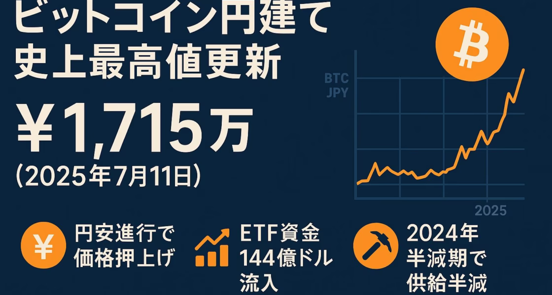 ビットコイン円建て1,715万円の最高値を中心に、円安・ETF144億ドル流入・2024年半減期要因を示し、2020～25の上昇グラフが右側に描かれたインフォグラフィック。