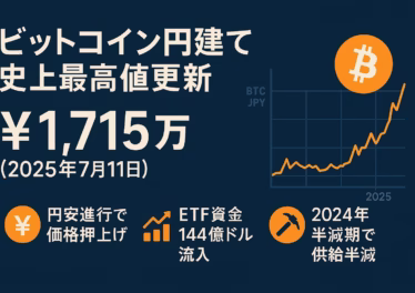 ビットコイン円建て史上最高値を更新—背景と展望 13 ビットコイン円建て1,715万円の最高値を中心に、円安・ETF144億ドル流入・2024年半減期要因を示し、2020~25の上昇グラフが右側に描かれたインフォグラフィック。