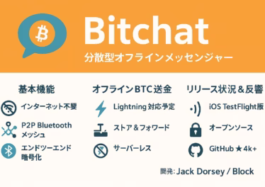 ビットコインのチャットアプリ「Bitchat」を紹介する横長インフォグラフィック。上部にビットコインのロゴ入りチャットアイコンとオレンジの見出し「Bitchat 分散型オフラインメッセンジャー」。下半分は3列に分かれ、左列「基本機能」ではインターネット不要・P2P Bluetoothメッシュ・エンドツーエンド暗号化をアイコン付きで列挙。中央列「オフラインBTC送金」はLightning対応予定・ストア＆フォワード・サーバーレス。右列「リリース状況＆反響」はiOS TestFlight版・オープンソース・GitHub⭐4k+。右下に「開発：Jack Dorsey / Block」。全体にビットコインオレンジ、ティール、ダークグレーの3色で夏らしい軽快な雰囲気。