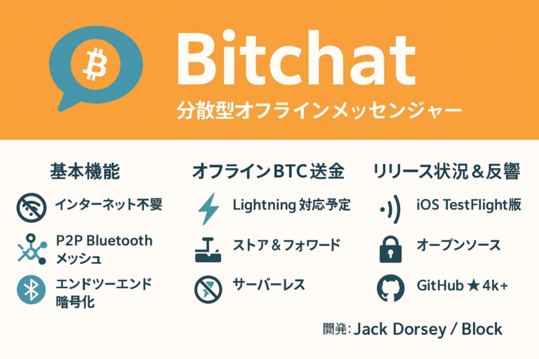 ビットコインのチャットアプリ「Bitchat」を紹介する横長インフォグラフィック。上部にビットコインのロゴ入りチャットアイコンとオレンジの見出し「Bitchat 分散型オフラインメッセンジャー」。下半分は3列に分かれ、左列「基本機能」ではインターネット不要・P2P Bluetoothメッシュ・エンドツーエンド暗号化をアイコン付きで列挙。中央列「オフラインBTC送金」はLightning対応予定・ストア＆フォワード・サーバーレス。右列「リリース状況＆反響」はiOS TestFlight版・オープンソース・GitHub⭐4k+。右下に「開発：Jack Dorsey / Block」。全体にビットコインオレンジ、ティール、ダークグレーの3色で夏らしい軽快な雰囲気。