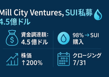 Mill City Ventures、SUI私募4.5億ドル。資金調達額4.5億ドル、98％をSUI購入、株価200％上昇、クロージング7/31を4象限で表示した日本語インフォグラフィック（1280×670 px、ダークブルー基調、アクセントはSuiブルー、水色アイコン）