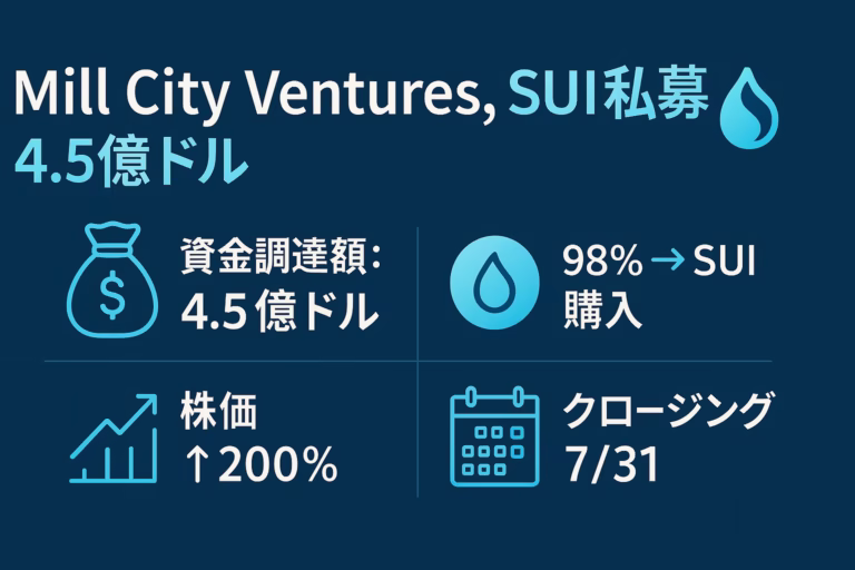 Mill City Ventures、SUI私募4.5億ドル。資金調達額4.5億ドル、98％をSUI購入、株価200％上昇、クロージング7/31を4象限で表示した日本語インフォグラフィック（1280×670 px、ダークブルー基調、アクセントはSuiブルー、水色アイコン）