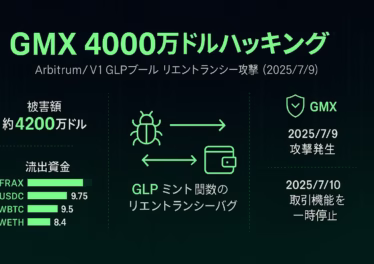 GMX 4000万ドルハッキング全解説 11 2025 年 7 月 9 日、GMX V1 GLPプールで発生した4,200万ドル規模ハッキングを解説する横長インフォグラフィック。左列に被害額と流出資産(FRAX・USDC・WBTC・WETH)の棒グラフ、中央にバグとウォレットアイコンでリエントランシーバグの攻撃フロー、右列にGMXの対応タイムライン。黒基調にネオングリーンのアクセント。