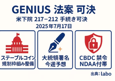 GENIUS法案、米下院で前進—9時間投票の舞台裏 18 白地に赤・紺を基調としたアメリカン配色の横長インフォグラフィック。中央上に「GENIUS 法案 可決」、次行に「米下院 217–212 手続き可決」、その下に日付「2025年7月17日」。下部は3列グリッド。左:赤い米議会ドームアイコンと「ステーブルコイン規制枠組み整備」。中央:紺の万年筆アイコンと「大統領署名 今週予想」。右:赤い南京錠付き盾アイコンと「CBDC禁令 NDAA付帯」。右下に「出典:labo」。