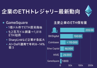 GameSquareのイーサリアム(ETH)投資戦略と企業トレジャリー最新動向 12 横長インフォグラフィック。「企業のETHトレジャリー最新動向」の見出しとイーサリアムロゴを配置。左側にGameSquareの投資ポイント(1億ドル枠、9.2百万ドル調達→1,818 ETH取得、AI×DeFi運用で年利8–14%)を箇条書き。右側に主要企業のETH保有量を棒グラフで表示:SharpLink 205k、Bit Digital 100k、Coinbase 115k、Ether Capital 46k、HIVE 26k、GameSquare 1.8k。背景はダークパープル、アクセントにライトシアンでイーサリアムらしい配色。