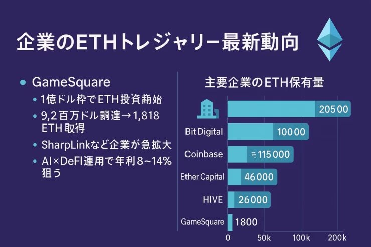 横長インフォグラフィック。「企業のETHトレジャリー最新動向」の見出しとイーサリアムロゴを配置。左側にGameSquareの投資ポイント（1億ドル枠、9.2百万ドル調達→1,818 ETH取得、AI×DeFi運用で年利8–14%）を箇条書き。右側に主要企業のETH保有量を棒グラフで表示：SharpLink 205k、Bit Digital 100k、Coinbase 115k、Ether Capital 46k、HIVE 26k、GameSquare 1.8k。背景はダークパープル、アクセントにライトシアンでイーサリアムらしい配色。