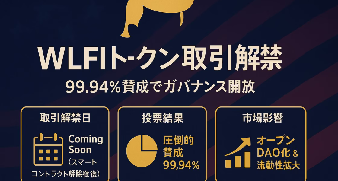 濃紺を基調にトランプの金色シルエットをあしらった横長インフォグラフィック。中央に「WLFIトークン取引解禁」と大見出し、その下に「99.94%賛成でガバナンス開放」。下段を3列グリッドで分割し、左から「取引解禁日 Coming Soon」「投票結果 99.94%賛成」「市場影響 オープンDAO化＆流動性拡大」をアイコン・図表付きで配置。余白60 pxを確保し、日本語テキストはNoto Sans JP、配色は金・白・紺の3色構成。
