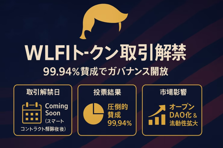 濃紺を基調にトランプの金色シルエットをあしらった横長インフォグラフィック。中央に「WLFIトークン取引解禁」と大見出し、その下に「99.94%賛成でガバナンス開放」。下段を3列グリッドで分割し、左から「取引解禁日 Coming Soon」「投票結果 99.94%賛成」「市場影響 オープンDAO化＆流動性拡大」をアイコン・図表付きで配置。余白60 pxを確保し、日本語テキストはNoto Sans JP、配色は金・白・紺の3色構成。