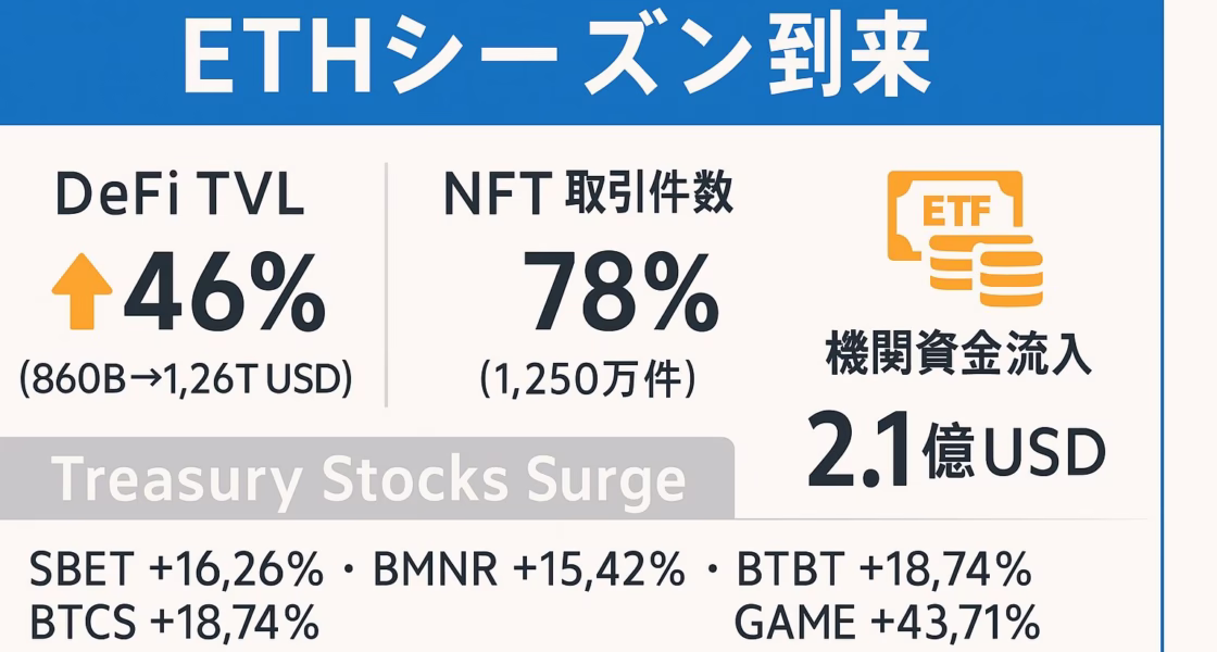 横長インフォグラフィック「ETHシーズン到来」。上部にタイトル、3列の情報ブロックで ①DeFi TVL +46%（860B→1.26T USD）、②NFT取引件数 +78%（1,250万件）、③機関資金流入 2.1億 USD。下部にTreasury Stocks SurgeとしてSBET +16.26%、BMNR +15.42%、BTBT +6.99%、BTCS +18.74%、GAME +43.71%を列挙。配色はブルー×オレンジ×ライトグレー、60 pxセーフゾーンを確保し、Noto Sans JPで読みやすく配置。