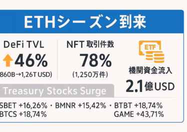 横長インフォグラフィック「ETHシーズン到来」。上部にタイトル、3列の情報ブロックで ①DeFi TVL +46%（860B→1.26T USD）、②NFT取引件数 +78%（1,250万件）、③機関資金流入 2.1億 USD。下部にTreasury Stocks SurgeとしてSBET +16.26%、BMNR +15.42%、BTBT +6.99%、BTCS +18.74%、GAME +43.71%を列挙。配色はブルー×オレンジ×ライトグレー、60 pxセーフゾーンを確保し、Noto Sans JPで読みやすく配置。