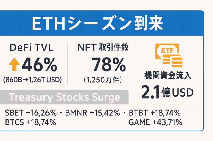 横長インフォグラフィック「ETHシーズン到来」。上部にタイトル、3列の情報ブロックで ①DeFi TVL +46%（860B→1.26T USD）、②NFT取引件数 +78%（1,250万件）、③機関資金流入 2.1億 USD。下部にTreasury Stocks SurgeとしてSBET +16.26%、BMNR +15.42%、BTBT +6.99%、BTCS +18.74%、GAME +43.71%を列挙。配色はブルー×オレンジ×ライトグレー、60 pxセーフゾーンを確保し、Noto Sans JPで読みやすく配置。