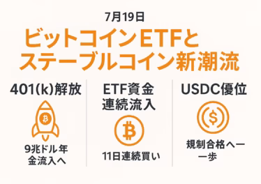 ビットコインETFとステーブルコイン新潮流を3列で簡潔に示した日本語インフォグラフィック。401(k)解放・ETF資金連続流入・USDC優位をビットコインオレンジ基調で表現。