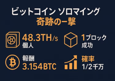 紺地に白字とオレンジアイコンで4項目を簡潔に示したビットコインソロマイニング解説インフォグラフィック