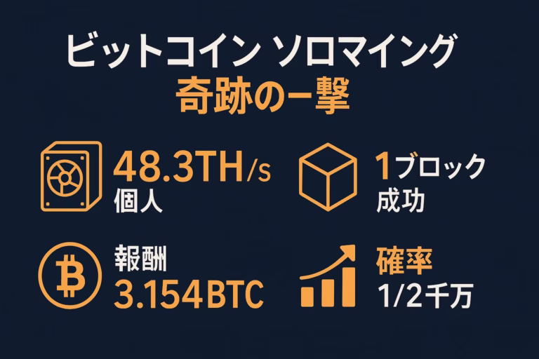 紺地に白字とオレンジアイコンで4項目を簡潔に示したビットコインソロマイニング解説インフォグラフィック