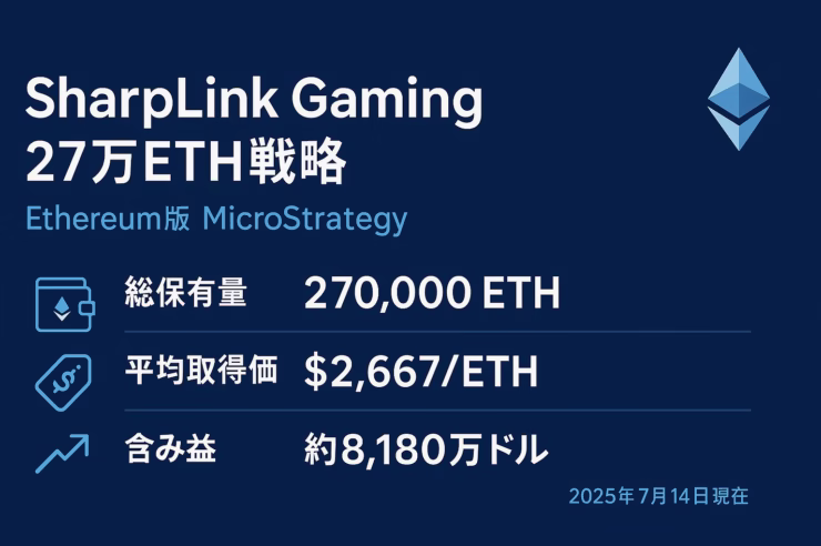 SharpLink Gamingのイーサリアム戦略を示す横長インフォグラフィック。濃紺の背景に白とライトシアンの文字が映え、左上に大見出し「SharpLink Gaming 27万ETH戦略」、サブタイトル「Ethereum版 MicroStrategy」。右上には3D風イーサリアムロゴ。中央には3行で「総保有量 270,000 ETH」「平均取得価格 $2,667/ETH」「含み益 約8,180万ドル」をアイコン付きで記載。左余白60 pxを確保し、出典表記はなし。右下に日付「2025年7月14日現在」を配置。