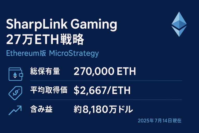 SharpLink Gamingのイーサリアム戦略を示す横長インフォグラフィック。濃紺の背景に白とライトシアンの文字が映え、左上に大見出し「SharpLink Gaming 27万ETH戦略」、サブタイトル「Ethereum版 MicroStrategy」。右上には3D風イーサリアムロゴ。中央には3行で「総保有量 270,000 ETH」「平均取得価格 $2,667/ETH」「含み益 約8,180万ドル」をアイコン付きで記載。左余白60 pxを確保し、出典表記はなし。右下に日付「2025年7月14日現在」を配置。