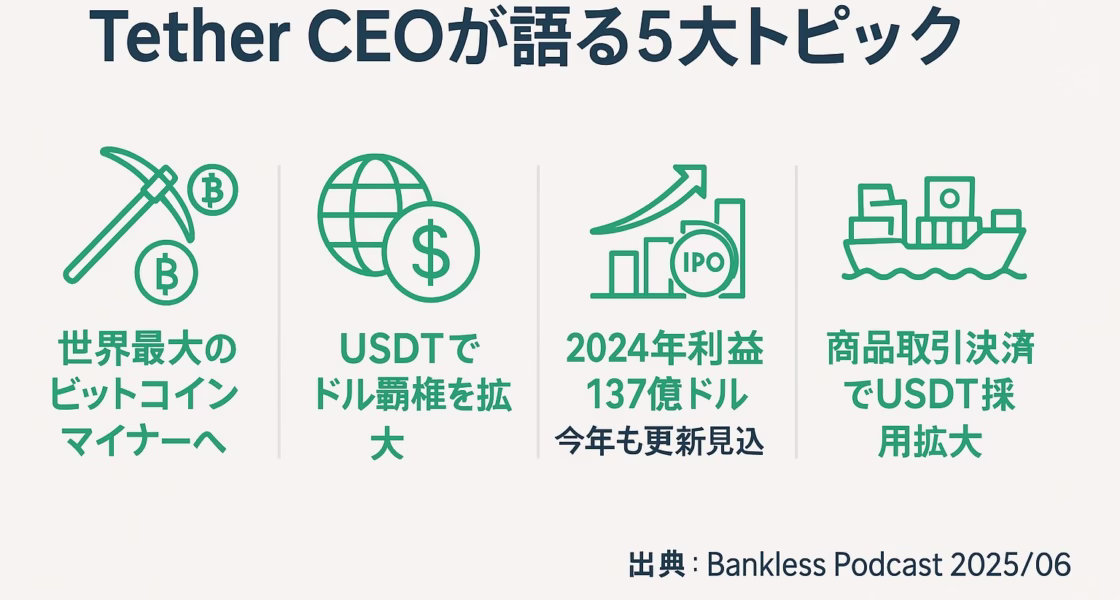 Tether CEOが語る5大トピック」と題した横長インフォグラフィック。緑と濃紺を基調に、左から「世界最大のビットコインマイナーへ」「USDTでドル覇権を拡大」「2024年利益137億ドル・今年も更新見込み」「IPO予定なし 内部留保で成長」「商品取引決済でUSDT採用拡大」をアイコン付きで配置し、右下に「出典：Bankless Podcast 2025/06」を記載。