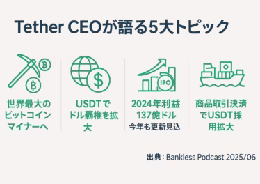 【USDT】Tether CEOが語る米ドル覇権とマイニング拡大 14 Tether CEOが語る5大トピック」と題した横長インフォグラフィック。緑と濃紺を基調に、左から「世界最大のビットコインマイナーへ」「USDTでドル覇権を拡大」「2024年利益137億ドル・今年も更新見込み」「IPO予定なし 内部留保で成長」「商品取引決済でUSDT採用拡大」をアイコン付きで配置し、右下に「出典:Bankless Podcast 2025/06」を記載。