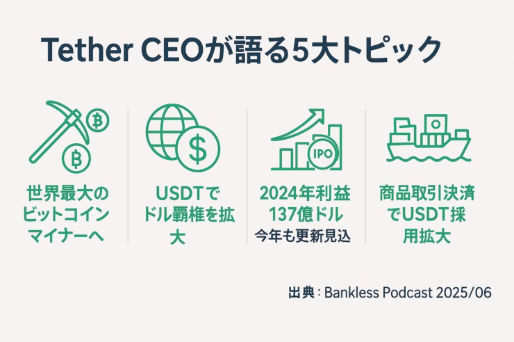 Tether CEOが語る5大トピック」と題した横長インフォグラフィック。緑と濃紺を基調に、左から「世界最大のビットコインマイナーへ」「USDTでドル覇権を拡大」「2024年利益137億ドル・今年も更新見込み」「IPO予定なし 内部留保で成長」「商品取引決済でUSDT採用拡大」をアイコン付きで配置し、右下に「出典：Bankless Podcast 2025/06」を記載。