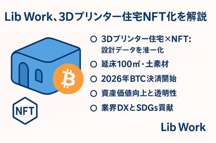 「Lib Workの3Dプリンター住宅NFT化を解説」見出し、家＋BTCアイコン、5つの要点を中央寄せリスト表示