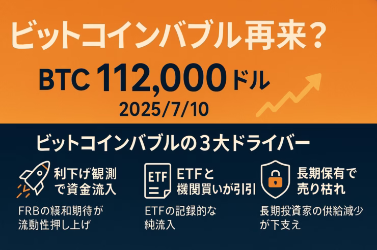 「ビットコインバブル再来？」と大書した横長インフォグラフィック。上部に “BTC 112,000ドル（2025/7/10）” を大きく配置。下部にはオレンジ×ネイビーの3列グリッドで「①利下げ観測で資金流入」「②ETFと機関買いが牽引」「③長期保有で売り枯れ」をロケット・ETF書類・錠前アイコンとともに図解。背景はビットコインオレンジのグラデーション。