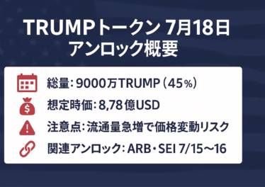 7月14日速報:TRUMPトークン解放8.7億ドル迫る 10 「TRUMPトークン 7月18日アンロック概要」を示す1280×670 pxの横長インフォグラフィック。濃紺の背景に白字タイトル、左に赤いアイコンと主要数値(総量9000万TRUMP〈45%〉、想定時価8.78億USD、解放日時7/18 08:00 JST)、右に警告マーク付きで「流通量急増で価格変動リスク」、下部に鎖アイコンと「関連アンロック:ARB・SEI 7/15-16」を配置。