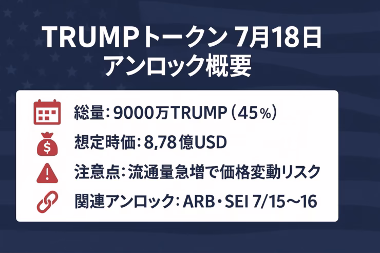 「TRUMPトークン 7月18日アンロック概要」を示す1280×670 pxの横長インフォグラフィック。濃紺の背景に白字タイトル、左に赤いアイコンと主要数値（総量9000万TRUMP〈45%〉、想定時価8.78億USD、解放日時7/18 08:00 JST）、右に警告マーク付きで「流通量急増で価格変動リスク」、下部に鎖アイコンと「関連アンロック：ARB・SEI 7/15-16」を配置。