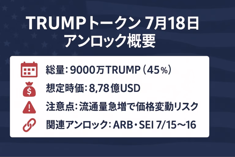 「TRUMPトークン 7月18日アンロック概要」を示す1280×670 pxの横長インフォグラフィック。濃紺の背景に白字タイトル、左に赤いアイコンと主要数値（総量9000万TRUMP〈45%〉、想定時価8.78億USD、解放日時7/18 08:00 JST）、右に警告マーク付きで「流通量急増で価格変動リスク」、下部に鎖アイコンと「関連アンロック：ARB・SEI 7/15-16」を配置。