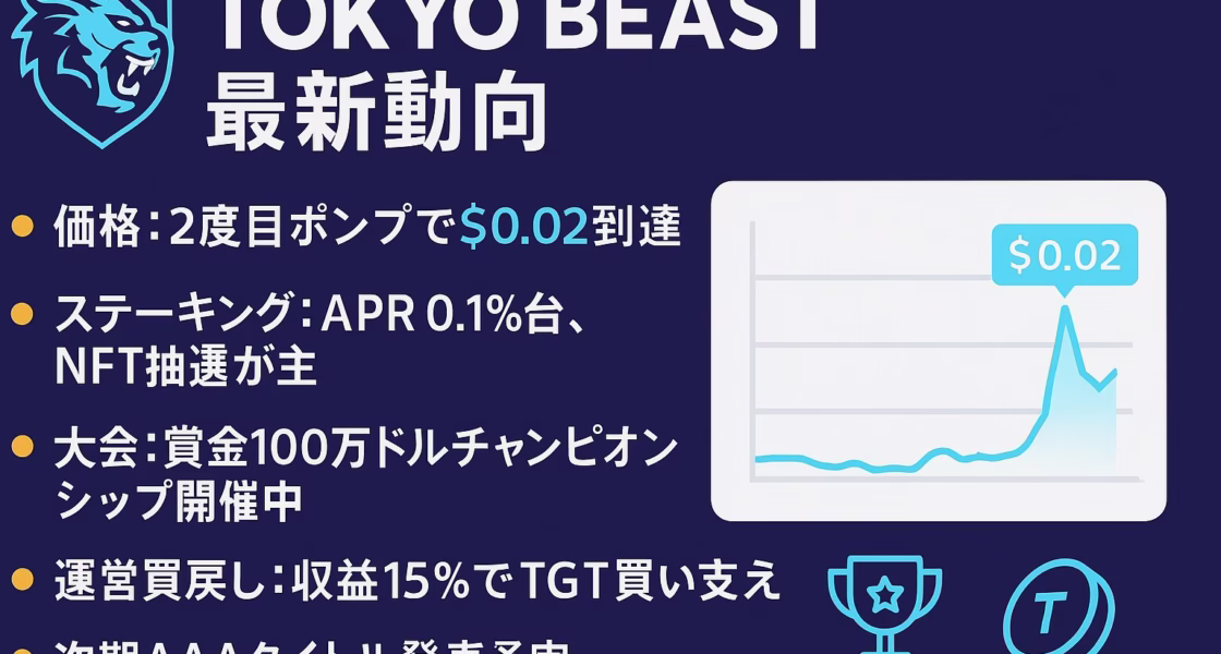 TOKYO BEAST最新動向をまとめた横長インフォグラフィック。左上にロゴとタイトル、左側に「価格：2度目ポンプで $0.02到達」「ステーキング：APR 0.1%台、NFT抽選が主」「大会：賞金100万ドルチャンピオンシップ開催中」「運営買戻し：収益15%でTGT買い支え」「次期AAAタイトル発表予定」の5項目を箇条書き。右側には水色ラインの価格チャートとアイコンを配置。背景は濃紺、アクセントにシアンと白を使用し、セーフゾーンを確保して視認性を高めている。