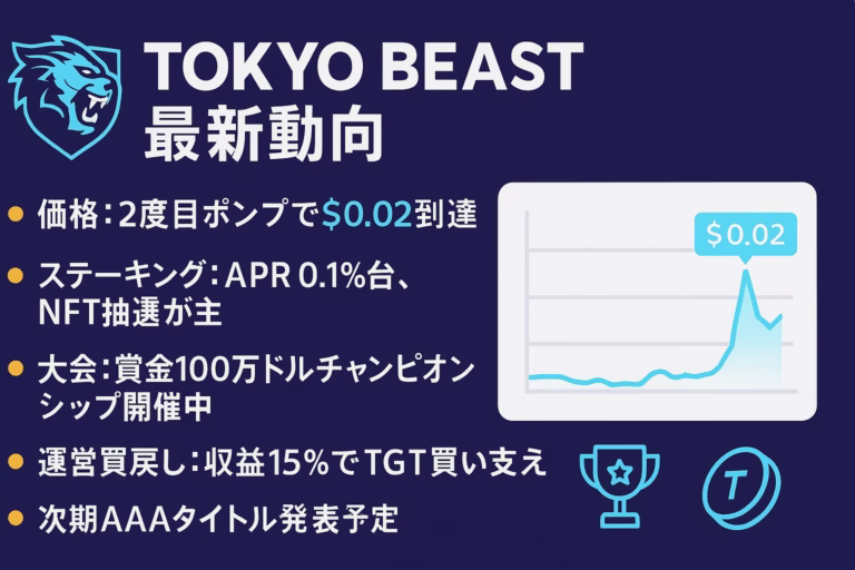 TOKYO BEAST最新動向をまとめた横長インフォグラフィック。左上にロゴとタイトル、左側に「価格：2度目ポンプで $0.02到達」「ステーキング：APR 0.1%台、NFT抽選が主」「大会：賞金100万ドルチャンピオンシップ開催中」「運営買戻し：収益15%でTGT買い支え」「次期AAAタイトル発表予定」の5項目を箇条書き。右側には水色ラインの価格チャートとアイコンを配置。背景は濃紺、アクセントにシアンと白を使用し、セーフゾーンを確保して視認性を高めている。