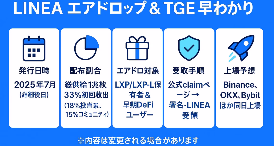 横長のブルー基調インフォグラフィック。上部中央に白字で「LINEA エアドロップ & TGE早わかり」。その下を5列グリッドで区切り、左から順に ①カレンダー⭢「発行日時 2025年7月（詳細後日）」、②円グラフ⭢「配布割合 総供給1兆枚 33%初回放出（18%投資家、15%コミュニティ）」、③ギフト箱⭢「エアドロ対象 LXP/LXP-L保有者 & 早期DeFiユーザー」、④盾アイコン⭢「受取手順 公式claimページ→署名→LINEA受領／詐欺注意」、⑤ロケット⭢「上場予想 Binance・OKX・Bybitほか同日上場」。下部に小さく「※内容は変更される場合があります」と注意書き。全体は白枠カードとアイコンで見やすく整理。