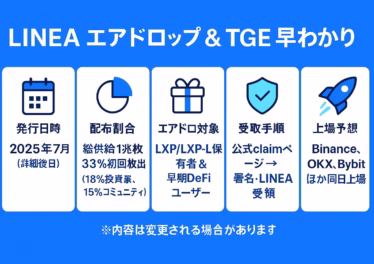 Linea TGE最新動向とトークン発行詳細 9 横長のブルー基調インフォグラフィック。上部中央に白字で「LINEA エアドロップ & TGE早わかり」。その下を5列グリッドで区切り、左から順に ①カレンダー⭢「発行日時 2025年7月(詳細後日)」、②円グラフ⭢「配布割合 総供給1兆枚 33%初回放出(18%投資家、15%コミュニティ)」、③ギフト箱⭢「エアドロ対象 LXP/LXP-L保有者 & 早期DeFiユーザー」、④盾アイコン⭢「受取手順 公式claimページ→署名→LINEA受領/詐欺注意」、⑤ロケット⭢「上場予想 Binance・OKX・Bybitほか同日上場」。下部に小さく「※内容は変更される場合があります」と注意書き。全体は白枠カードとアイコンで見やすく整理。