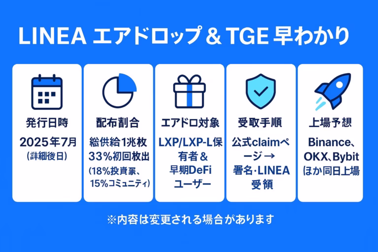 横長のブルー基調インフォグラフィック。上部中央に白字で「LINEA エアドロップ & TGE早わかり」。その下を5列グリッドで区切り、左から順に ①カレンダー⭢「発行日時 2025年7月（詳細後日）」、②円グラフ⭢「配布割合 総供給1兆枚 33%初回放出（18%投資家、15%コミュニティ）」、③ギフト箱⭢「エアドロ対象 LXP/LXP-L保有者 & 早期DeFiユーザー」、④盾アイコン⭢「受取手順 公式claimページ→署名→LINEA受領／詐欺注意」、⑤ロケット⭢「上場予想 Binance・OKX・Bybitほか同日上場」。下部に小さく「※内容は変更される場合があります」と注意書き。全体は白枠カードとアイコンで見やすく整理。