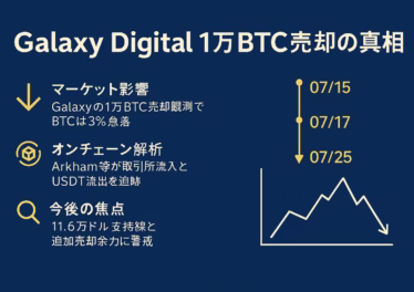 横長インフォグラフィック。濃紺背景に白字タイトル「Galaxy Digital 1万BTC売却の真相」。左列に黄色アイコン付きで「マーケット影響」「オンチェーン解析」「今後の焦点」を要約し、右列に縦のタイムライン（07/15・07/17・07/25）とBTC価格下落の折れ線ミニグラフを配置。余白 60 px を確保し、日本語テキストは Noto Sans JP、配色はメイン濃紺＋アクセントゴールド＋白。