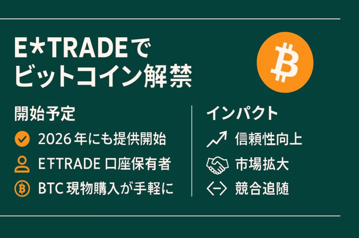 暗緑背景に白字見出し『E*TRADEでビットコイン解禁』。左列に開始予定・対象顧客・現物BTC購入の3要点、右列にインパクト3項目（信頼性向上・市場拡大・競合追随）をアイコン付きで示す。配色はダークグリーン×オレンジ×ホワイト、余白60 pxを確保。