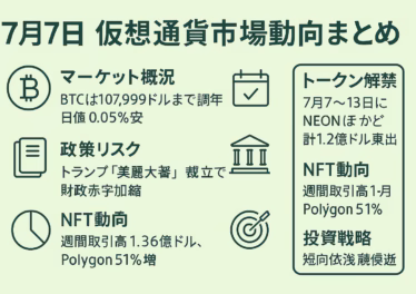 CZ・BNB波及!TONステーキングで10年UAEゴールデンビザ解説 10 日本語インフォグラフィック─淡いグリーン背景に黒緑テキストで「7月7日 仮想通貨市場動向まとめ」。左列にビットコイン・書類・円グラフアイコンで「マーケット概況」「政策リスク」「NFT動向」を説明。右側ボックスに「トークン解禁(7月7〜13日NEONほか計1.2億ドル)」と「投資戦略」を掲示。中央にカレンダー・庁舎・的アイコンを添え視認性を高める。