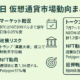 日本語インフォグラフィック─淡いグリーン背景に黒緑テキストで「7月7日 仮想通貨市場動向まとめ」。左列にビットコイン・書類・円グラフアイコンで「マーケット概況」「政策リスク」「NFT動向」を説明。右側ボックスに「トークン解禁（7月7〜13日NEONほか計1.2億ドル）」と「投資戦略」を掲示。中央にカレンダー・庁舎・的アイコンを添え視認性を高める。