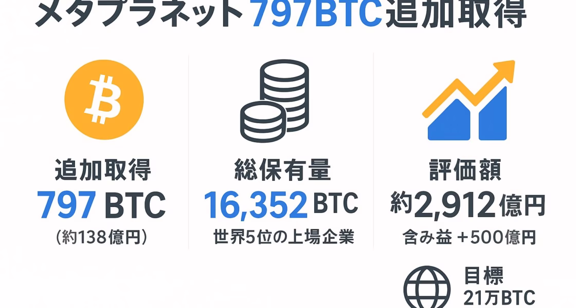 メタプラネットが797BTCを追加取得し総保有量1.6万BTCに拡大したことを示す日本語インフォグラフィック