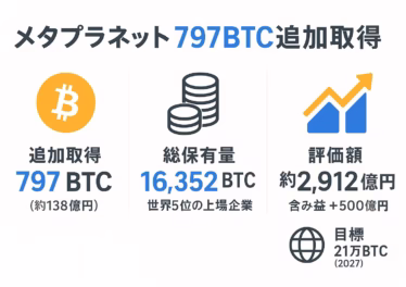 メタプラネット、797BTC追加で保有1.6万BTC 15 メタプラネットが797BTCを追加取得し総保有量1.6万BTCに拡大したことを示す日本語インフォグラフィック