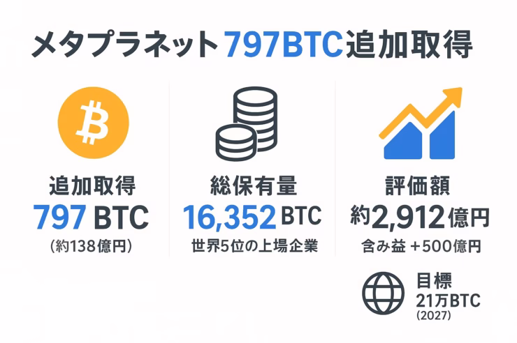 メタプラネットが797BTCを追加取得し総保有量1.6万BTCに拡大したことを示す日本語インフォグラフィック