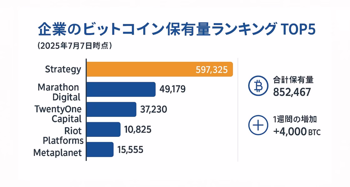 白地に青とオレンジを基調とした横長インフォグラフィック。左に「企業のビットコイン保有量ランキング TOP5（2025年7月7日時点）」というタイトル。中央にStrategy・Marathon Digital・TwentyOne Capital・Riot Platforms・Metaplanetの横棒グラフを配置し、Strategyのバーのみオレンジで597,325 BTCを強調。他4社は青。右側にラインアイコン付きで「合計保有量 852,467 BTC」「1週間の増加 +4,000 BTC」を示す情報ブロック。全要素が上下左右60 pxのセーフゾーン内に収まる。