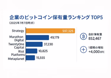 【2025年7月最新版】ビットコイン保有企業100社を徹底解説【全100社】 11 白地に青とオレンジを基調とした横長インフォグラフィック。左に「企業のビットコイン保有量ランキング TOP5(2025年7月7日時点)」というタイトル。中央にStrategy・Marathon Digital・TwentyOne Capital・Riot Platforms・Metaplanetの横棒グラフを配置し、Strategyのバーのみオレンジで597,325 BTCを強調。他4社は青。右側にラインアイコン付きで「合計保有量 852,467 BTC」「1週間の増加 +4,000 BTC」を示す情報ブロック。全要素が上下左右60 pxのセーフゾーン内に収まる。